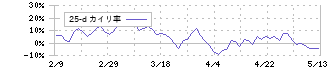 ＦＩＸＥＲ(5129)の乖離率(25日)