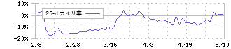 オープンワーク(5139)の乖離率(25日)