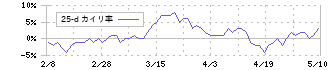 ニッタ(5186)の乖離率(25日)