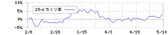 住友大阪セメント(5232)の乖離率(25日)