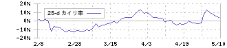 ｊｉｇ．ｊｐ(5244)の乖離率(25日)