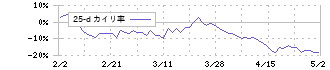 カバー(5253)の乖離率(25日)