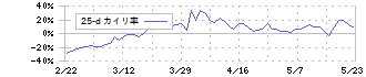 モンスターラボホールディングス(5255)の乖離率(25日)