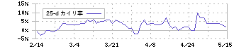 ジオスター(5282)の乖離率(25日)