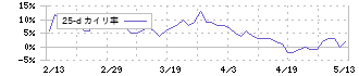 高見澤(5283)の乖離率(25日)