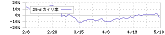 ヤマウホールディングス(5284)の乖離率(25日)