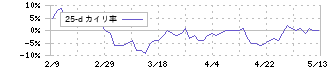 品川リフラクトリーズ(5351)の乖離率(25日)