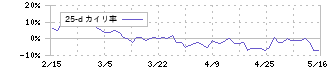 黒崎播磨(5352)の乖離率(25日)
