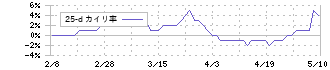 日本ルツボ(5355)の乖離率(25日)