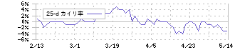 ニッカトー(5367)の乖離率(25日)