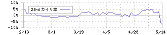 日本インシュレーション(5368)の乖離率(25日)