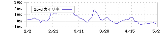 Ｍｉｐｏｘ(5381)の乖離率(25日)