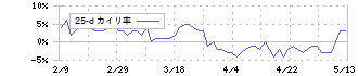 中山製鋼所(5408)の乖離率(25日)