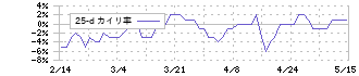 東京製鐵(5423)の乖離率(25日)