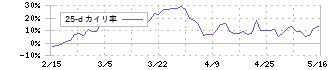 ミガロホールディングス(5535)の乖離率(25日)