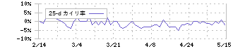 大平洋金属(5541)の乖離率(25日)