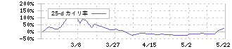 Ｌａｂｏｒｏ．ＡＩ(5586)の乖離率(25日)