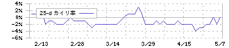 パウダーテック(5695)の乖離率(25日)