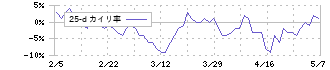 大阪チタニウムテクノロジーズ(5726)の乖離率(25日)