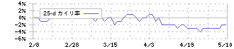エヌアイシ・オートテック(5742)の乖離率(25日)