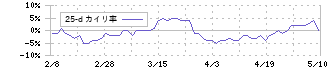 平河ヒューテック(5821)の乖離率(25日)