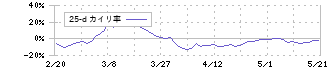 ロココ(5868)の乖離率(25日)