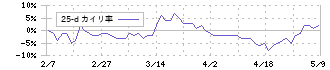 駒井ハルテック(5915)の乖離率(25日)