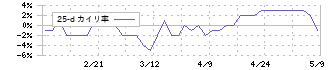 瀧上工業(5918)の乖離率(25日)