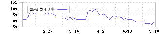 那須電機鉄工(5922)の乖離率(25日)