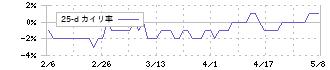アルメタックス(5928)の乖離率(25日)