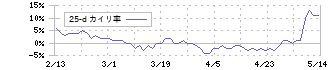 リンナイ(5947)の乖離率(25日)