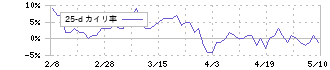 ユニプレス(5949)の乖離率(25日)