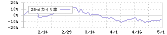 赤阪鐵工所(6022)の乖離率(25日)