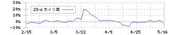 レントラックス(6045)の乖離率(25日)