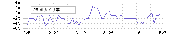 リブセンス(6054)の乖離率(25日)