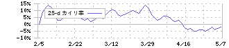 チャーム・ケア・コーポレーション(6062)の乖離率(25日)