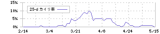 ウエスコホールディングス(6091)の乖離率(25日)
