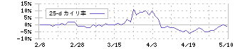 エスクロー・エージェント・ジャパン(6093)の乖離率(25日)