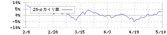 オークマ(6103)の乖離率(25日)