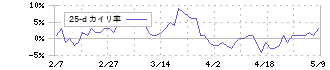 アマダ(6113)の乖離率(25日)