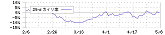 ベルシステム２４ホールディングス(6183)の乖離率(25日)