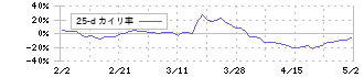 鎌倉新書(6184)の乖離率(25日)