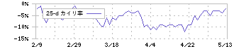 ホープ(6195)の乖離率(25日)