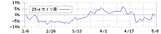 フリュー(6238)の乖離率(25日)