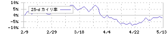 テクノスマート(6246)の乖離率(25日)