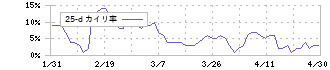やまびこ(6250)の乖離率(25日)
