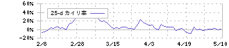 野村マイクロ・サイエンス(6254)の乖離率(25日)