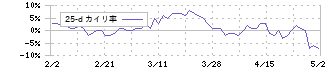 藤商事(6257)の乖離率(25日)