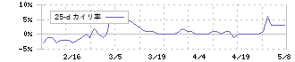 ゼネラルパッカー(6267)の乖離率(25日)