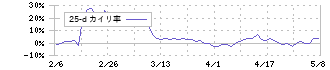 三井海洋開発(6269)の乖離率(25日)